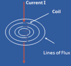 Coil Carrying Current