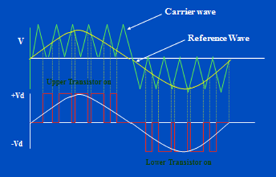 Pulse Width modulation waves for 1 Phase