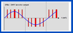 25Hz 200V Inverter Output