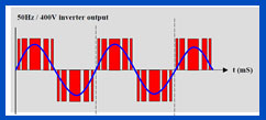 50Hz 400V Inverter Output