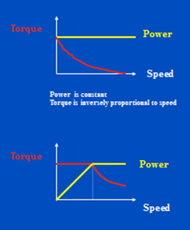 Constant Power and Torque