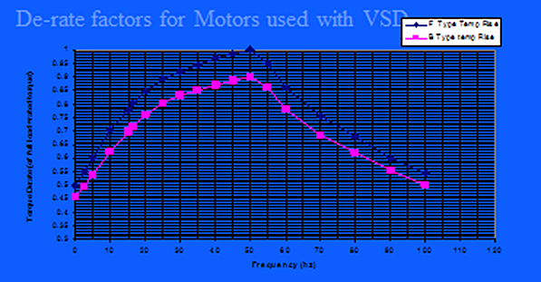 De-rate factors for motors used with VSD