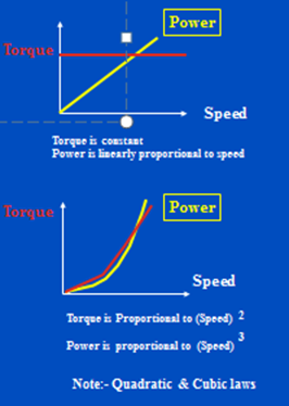 Fixed Torque and Volume