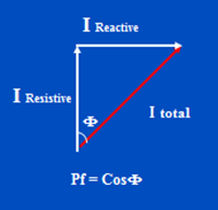 Decreasing reactive reduces F