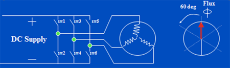 Rotating magnetic flux